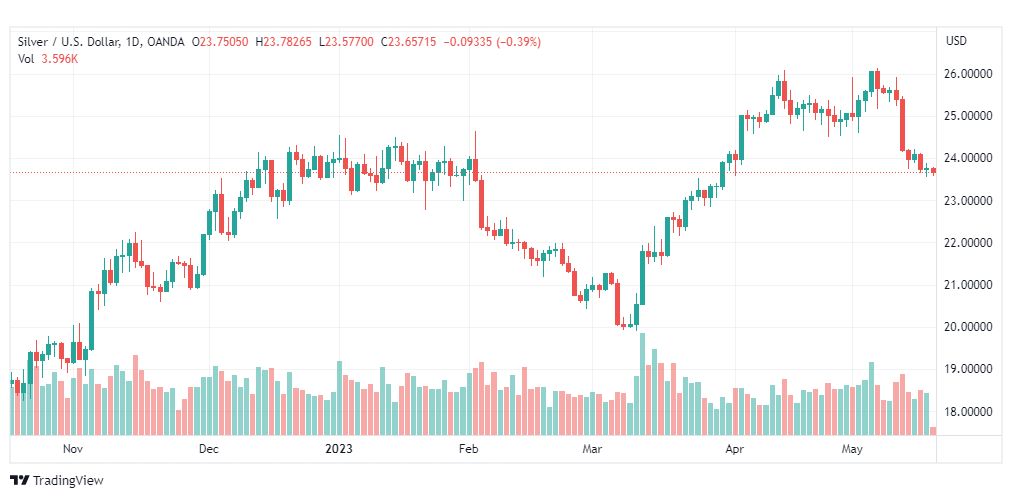 تحليل الفضة-XAGUSD-SILVER-18-5-2023