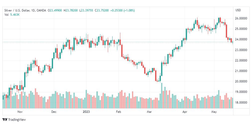 تحليل الفضة-XAGUSD-SILVER-19-5-2023