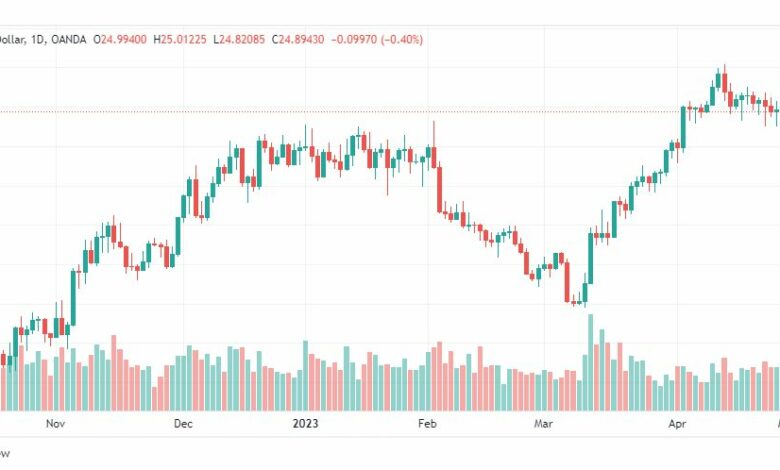 تحليل الفضة-XAGUSD-SILVER-2-5-2023