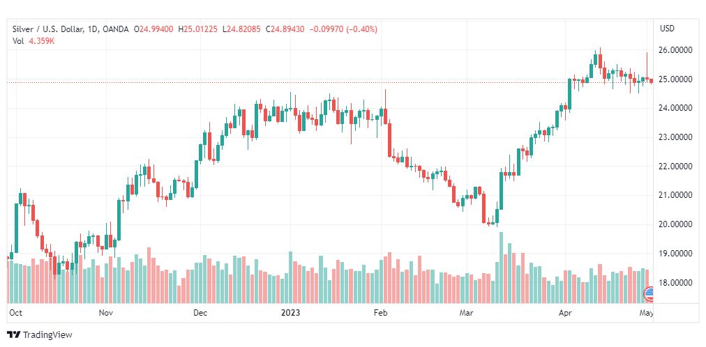 تحليل الفضة-XAGUSD-SILVER-2-5-2023