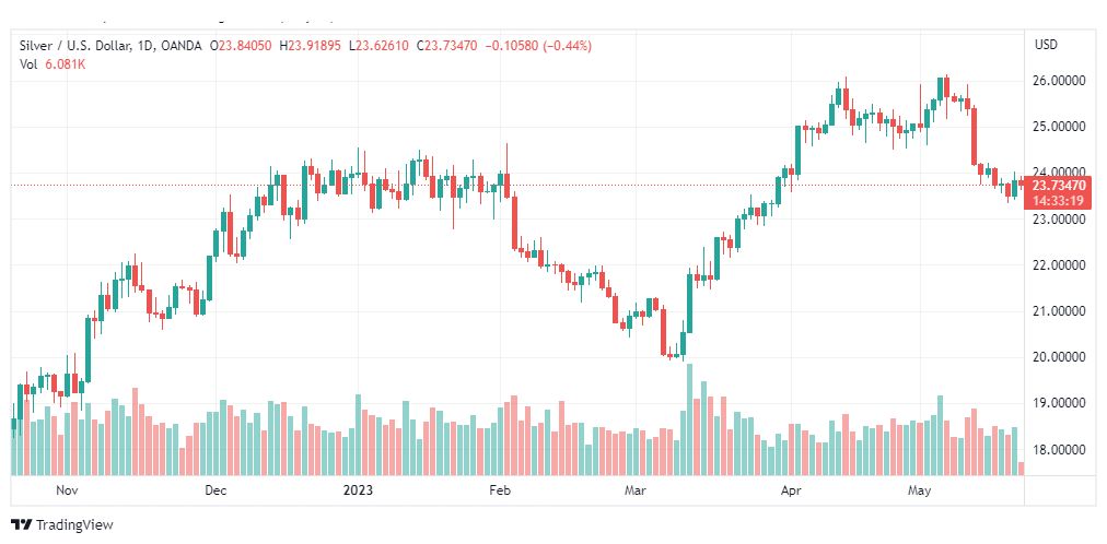 تحليل الفضة-XAGUSD-SILVER-22-5-2023