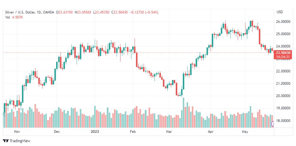 تحليل الفضة-XAGUSD-SILVER-23-5-2023