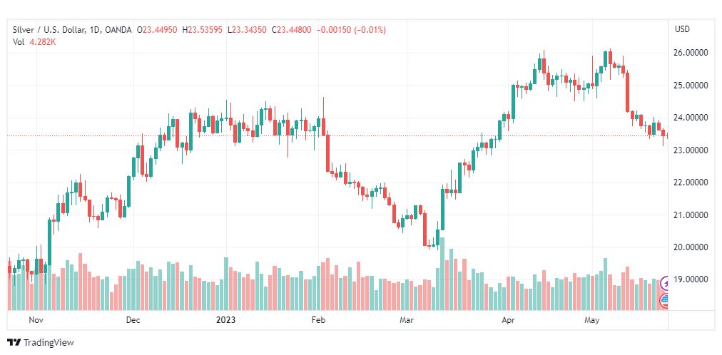 تحليل الفضة-XAGUSD-SILVER-24-5-2023