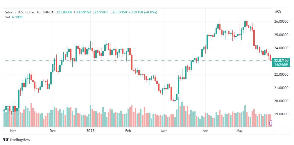 تحليل الفضة-XAGUSD-SILVER-25-5-2023