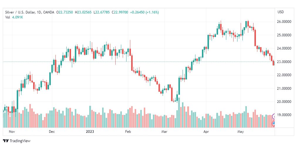 تحليل الفضة-XAGUSD-SILVER-26-5-2023