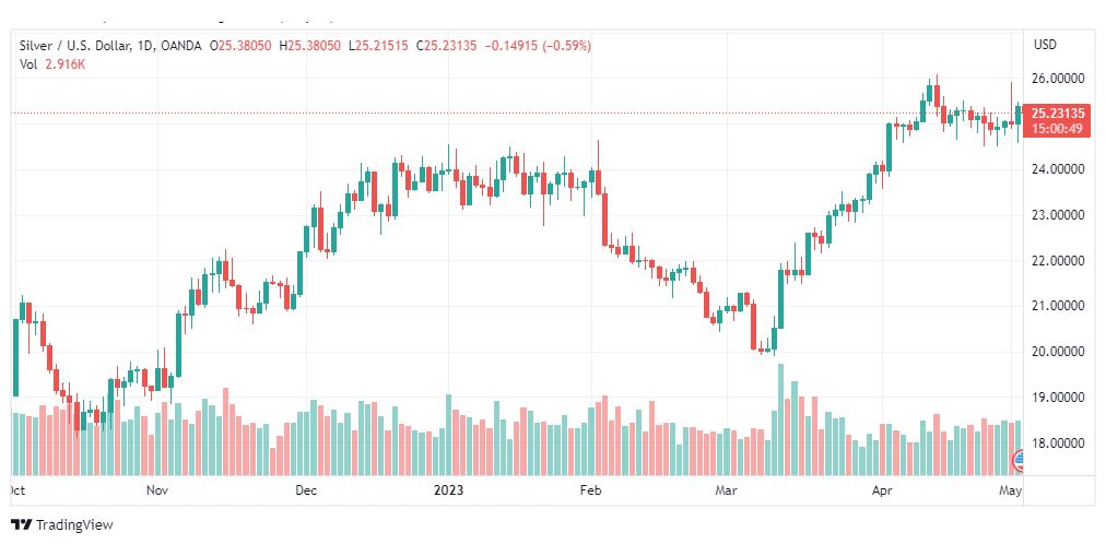 تحليل الفضة-XAGUSD-SILVER-3-5-2023