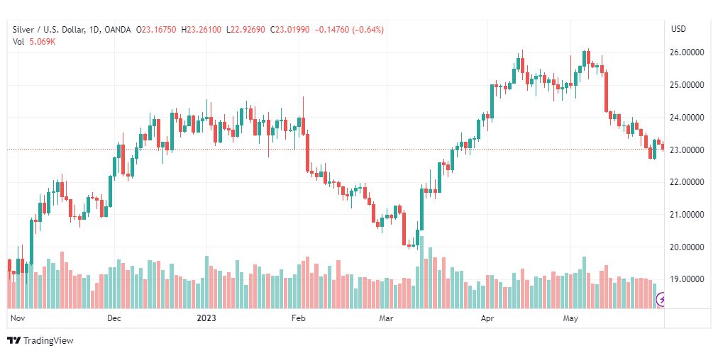 تحليل الفضة-XAGUSD-SILVER-30-5-2023