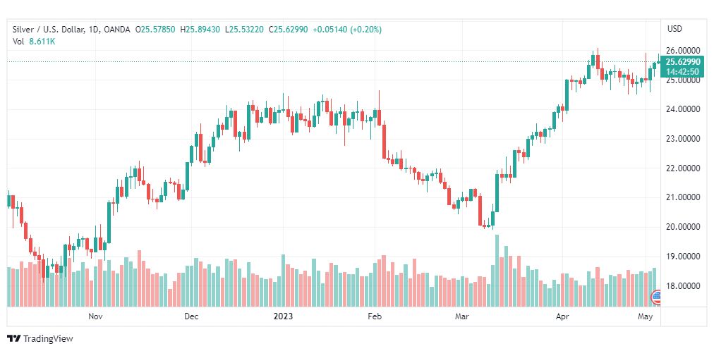 تحليل الفضة-XAGUSD-SILVER-4-5-2023