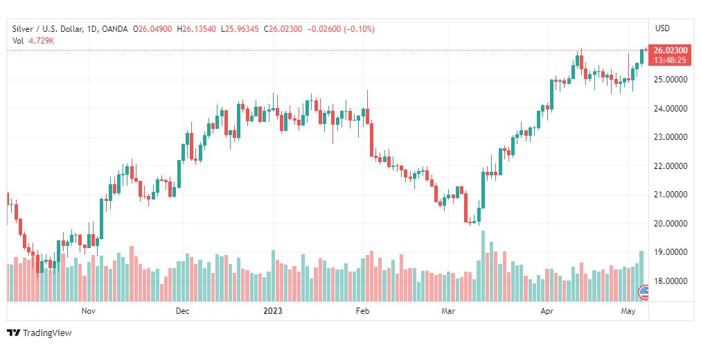 تحليل الفضة-XAGUSD-SILVER-5-5-2023