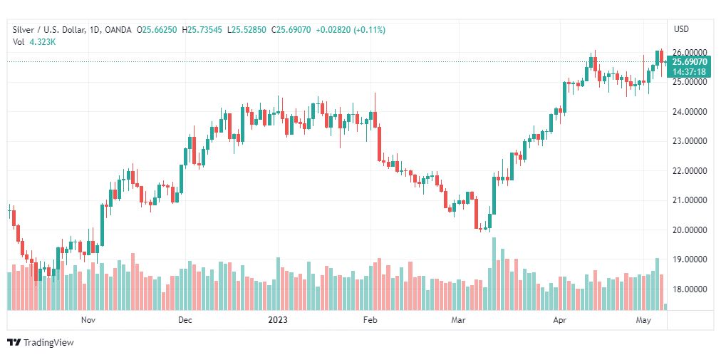 تحليل الفضة-XAGUSD-SILVER-8-5-2023