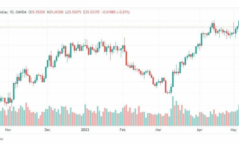 تحليل الفضة-XAGUSD-SILVER-9-5-2023