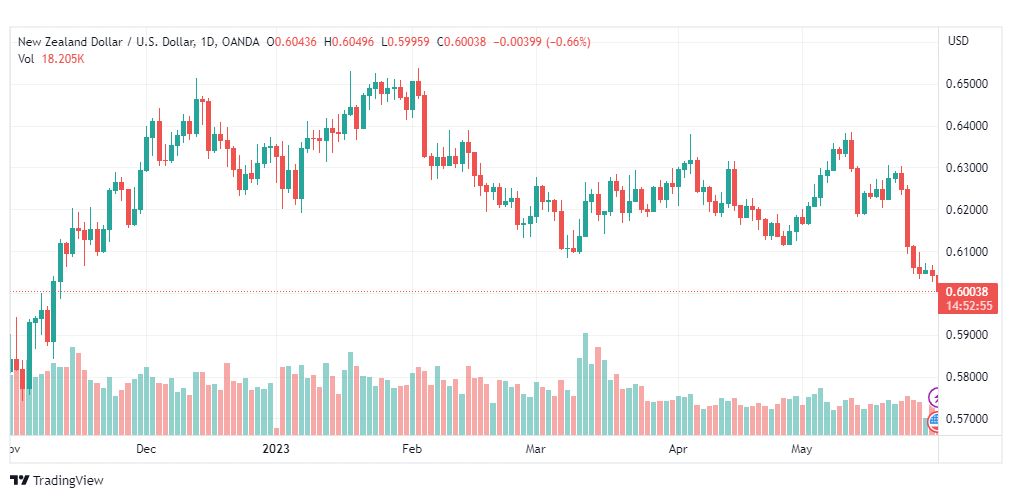 تحليل النيوزلندي دولار-NZDUSD-31-5-2023