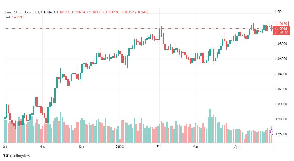 تحليل اليورو دولار-EURUSD-1-5-2023