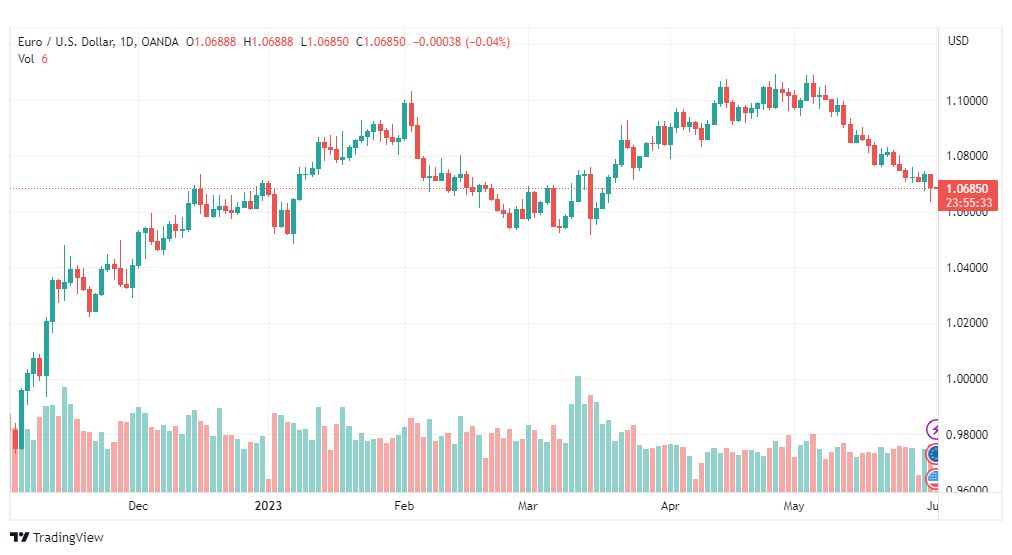 تحليل اليورو دولار-EURUSD-1-6-2023