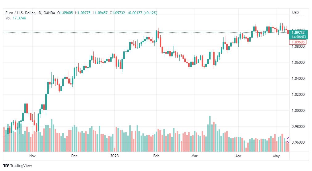 تحليل اليورو دولار-EURUSD-10-5-2023