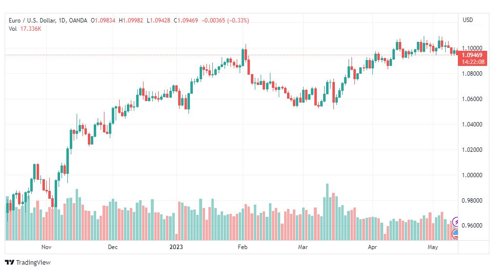 تحليل اليورو دولار-EURUSD-11-5-2023