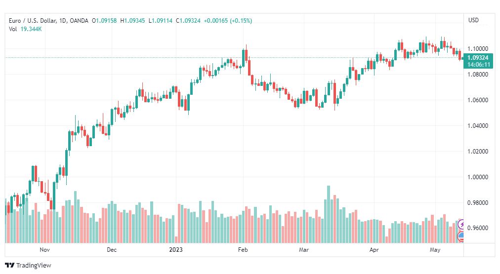 تحليل اليورو دولار-EURUSD-12-5-2023