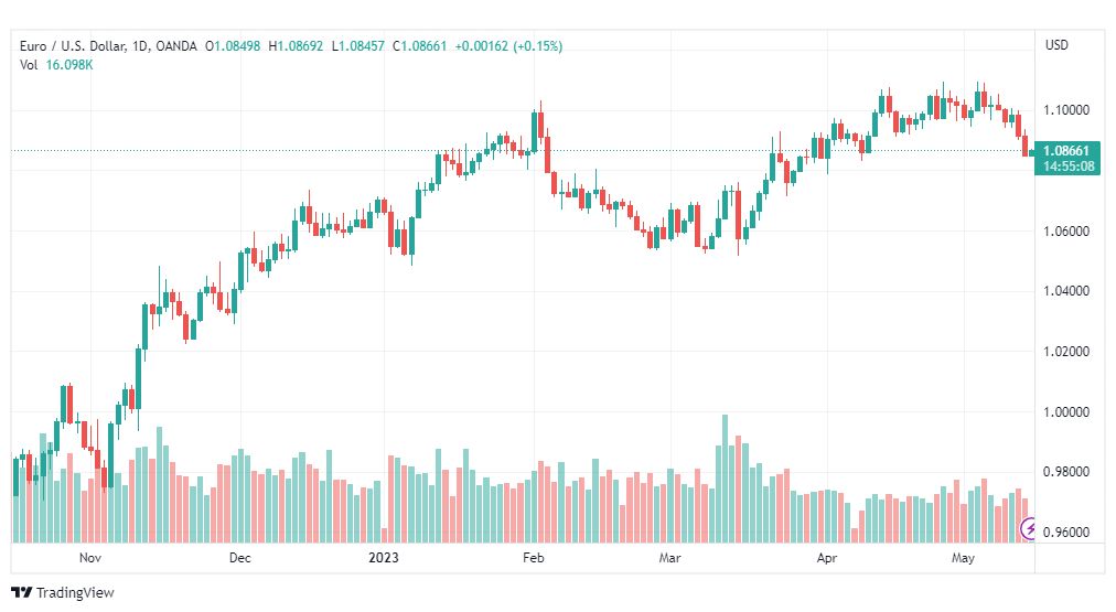 تحليل اليورو دولار-EURUSD-15-5-2023