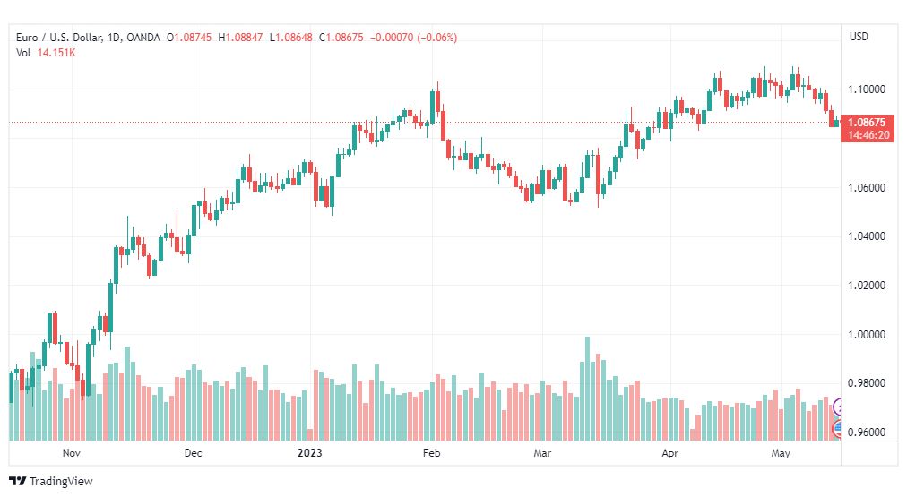 تحليل اليورو دولار-EURUSD-16-5-2023