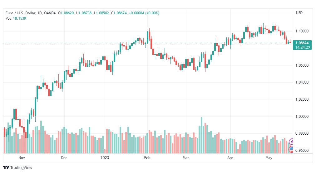 تحليل اليورو دولار-EURUSD-17-5-2023