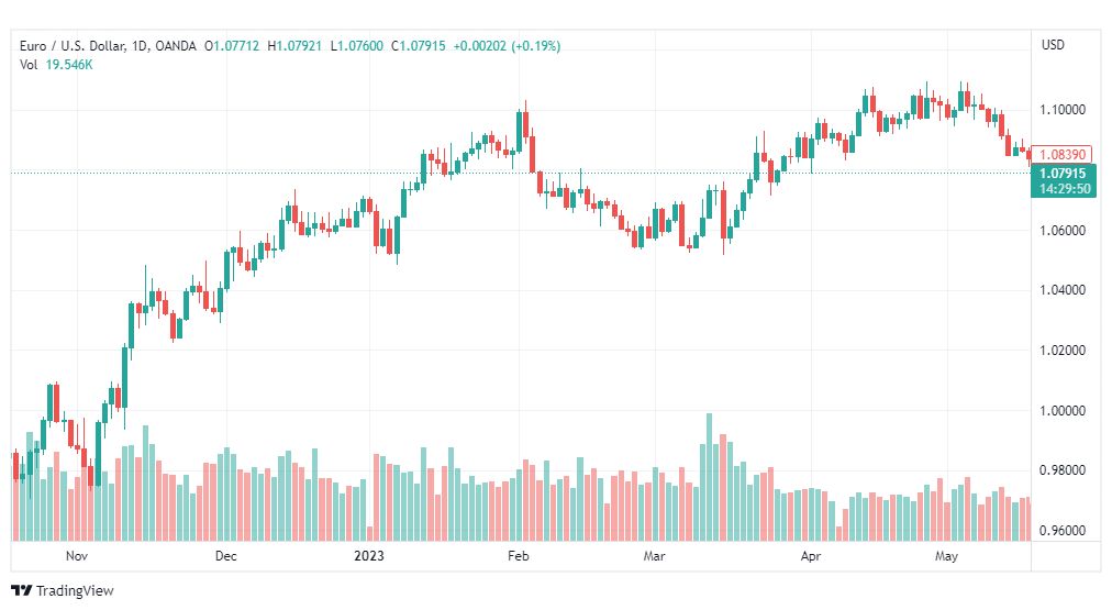 تحليل اليورو دولار-EURUSD-19-5-2023