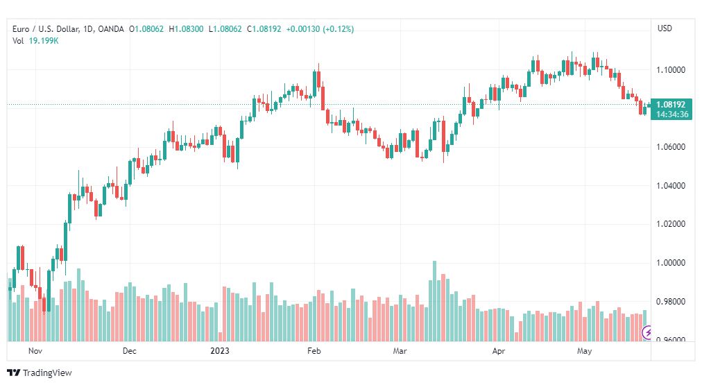 تحليل اليورو دولار-EURUSD-22-5-2023