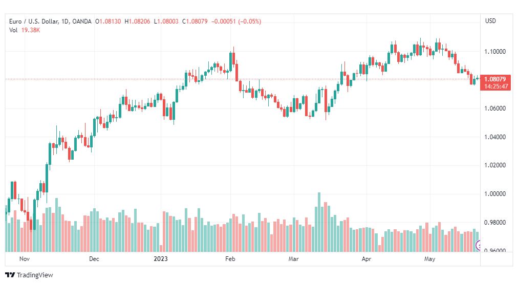 تحليل اليورو دولار-EURUSD-23-5-2023
