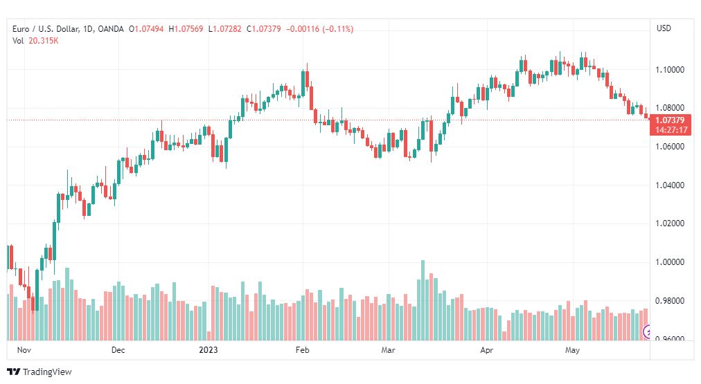 تحليل اليورو دولار-EURUSD-25-5-2023