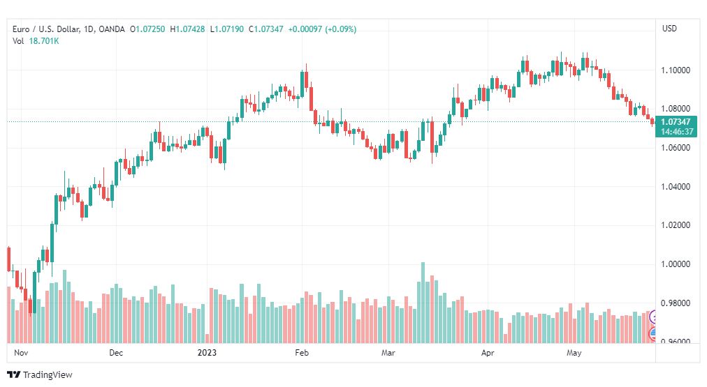 تحليل اليورو دولار-EURUSD-26-5-2023