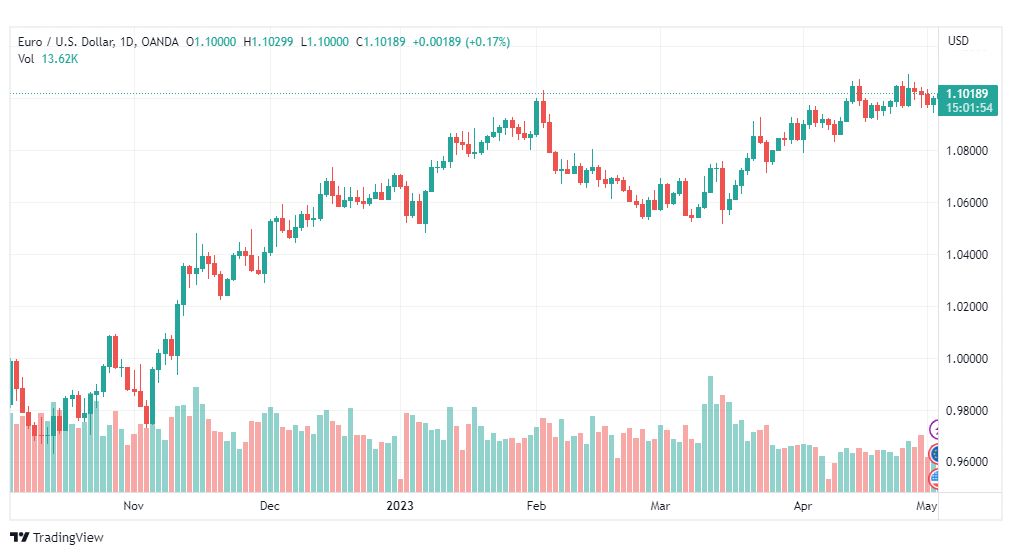 تحليل اليورو دولار-EURUSD-3-5-2023
