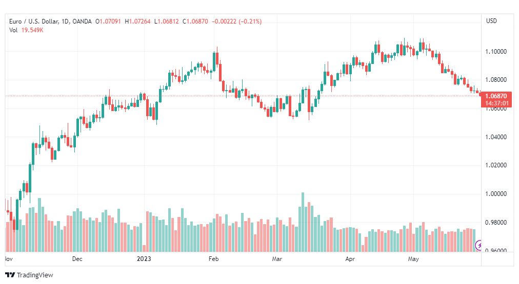 تحليل اليورو دولار-EURUSD-30-5-2023