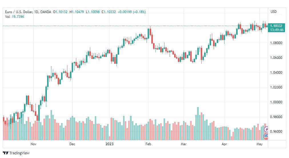 تحليل اليورو دولار-EURUSD-5-5-2023
