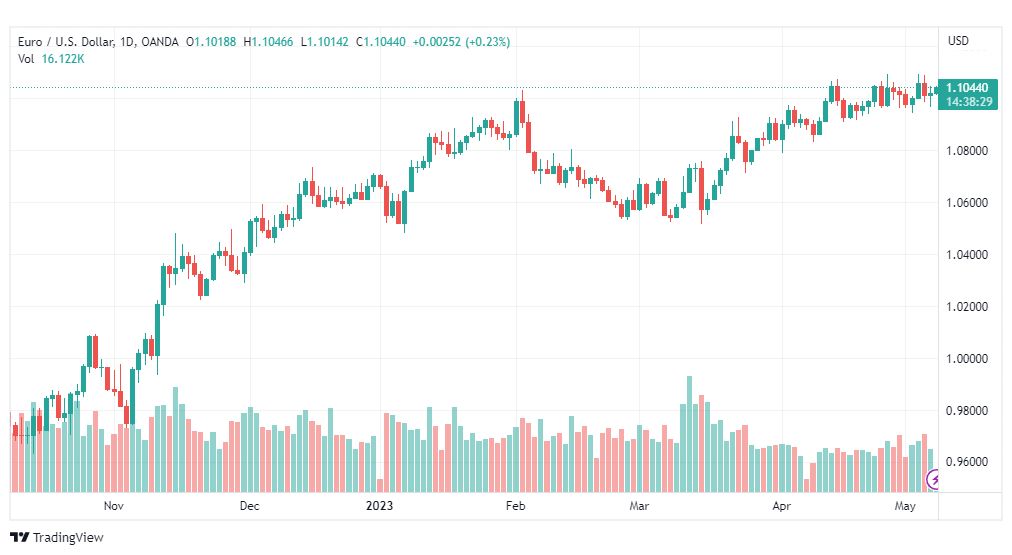 تحليل اليورو دولار-EURUSD-8-5-2023