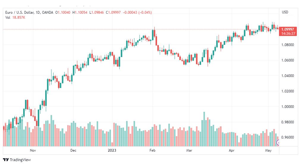 تحليل اليورو دولار-EURUSD-9-5-2023