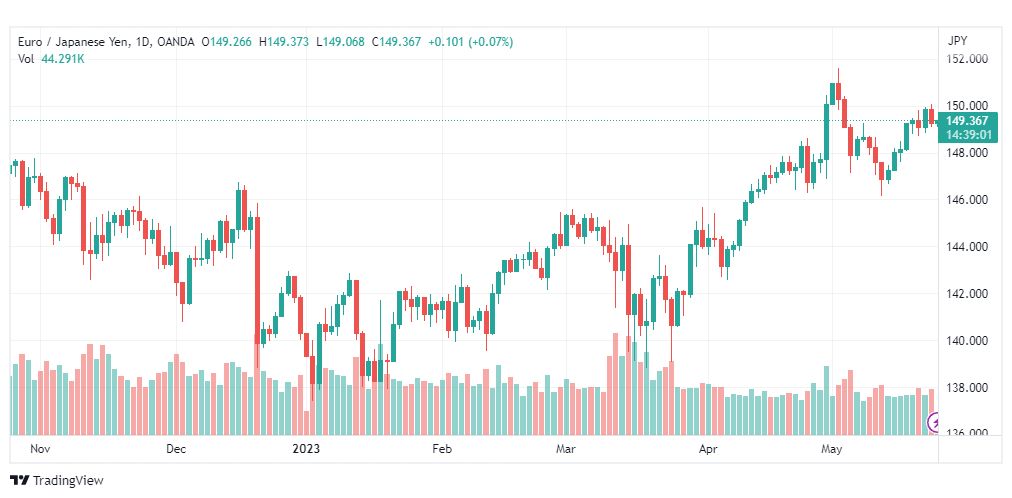 تحليل اليورو ين-EURJPY-24-5-2023