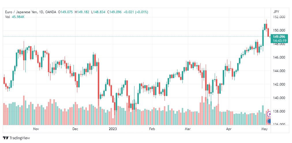 تحليل اليورو ين-EURJPY-4-5-2023