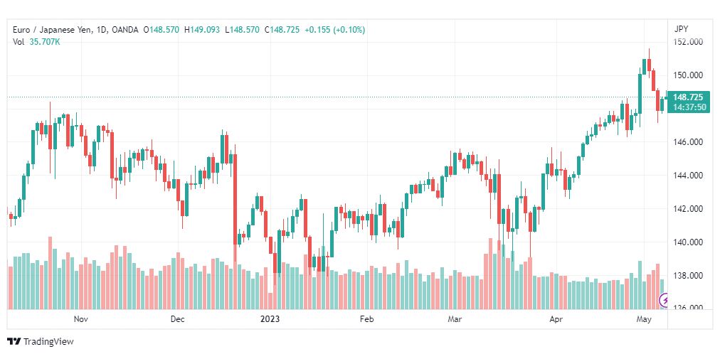 تحليل اليورو ين-EURJPY-8-5-2023