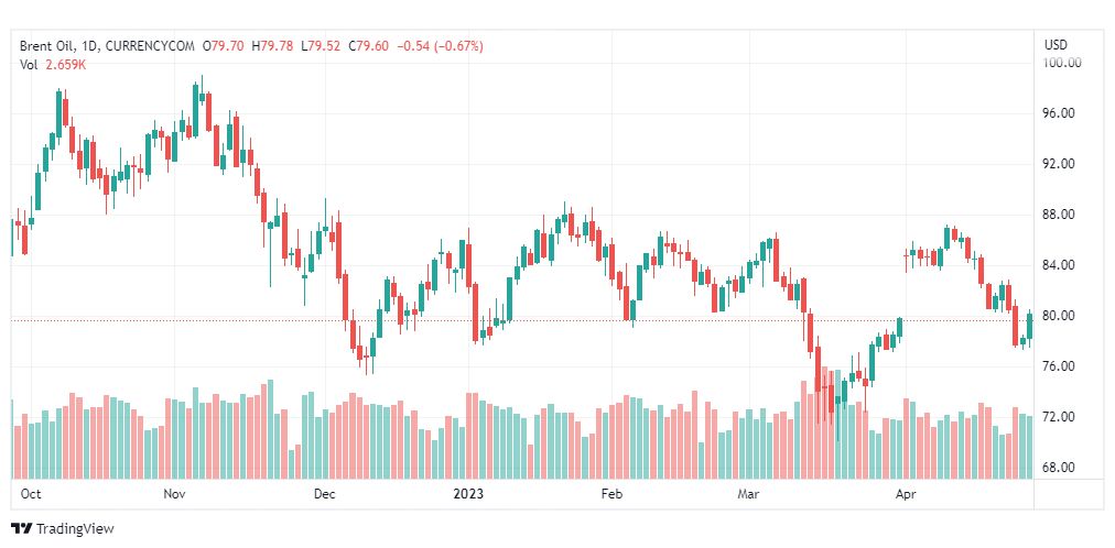 تحليل خام برنت-BRENT-OIL-1-5-2023
