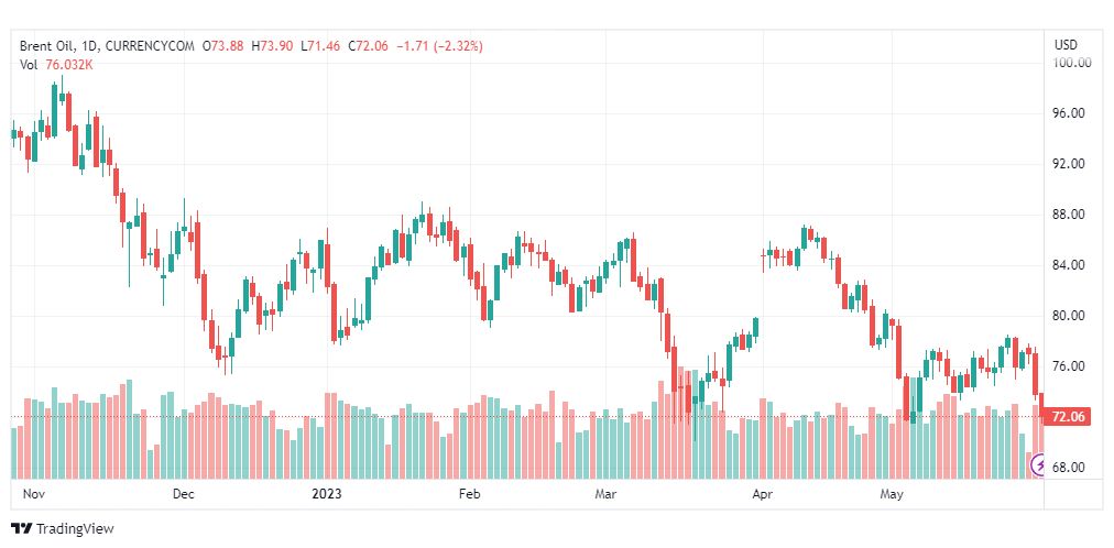 تحليل خام برنت-BRENT-OIL-1-6-2023