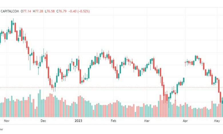 تحليل خام برنت-BRENT-OIL-10-5-2023