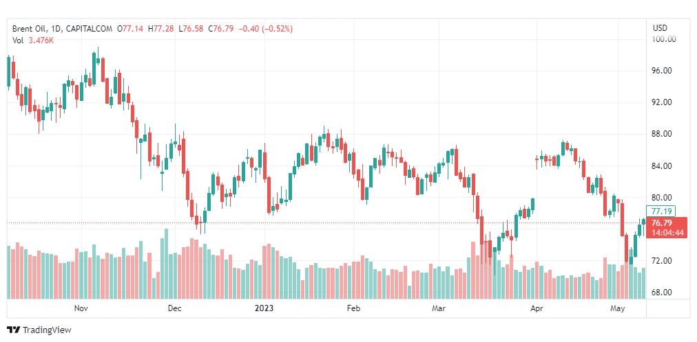 تحليل خام برنت-BRENT-OIL-10-5-2023