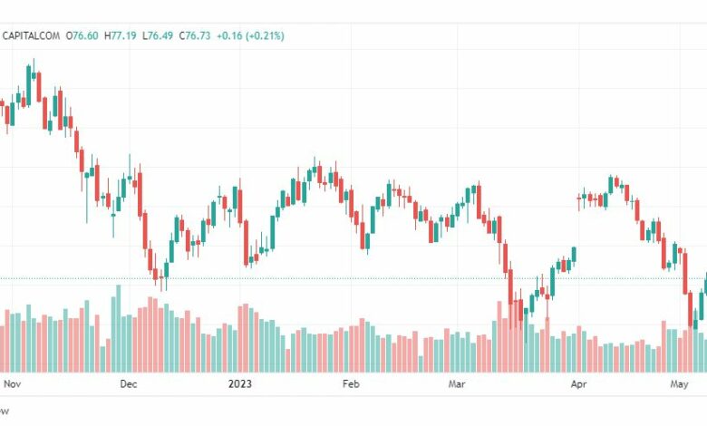تحليل خام برنت-BRENT-OIL-11-5-2023