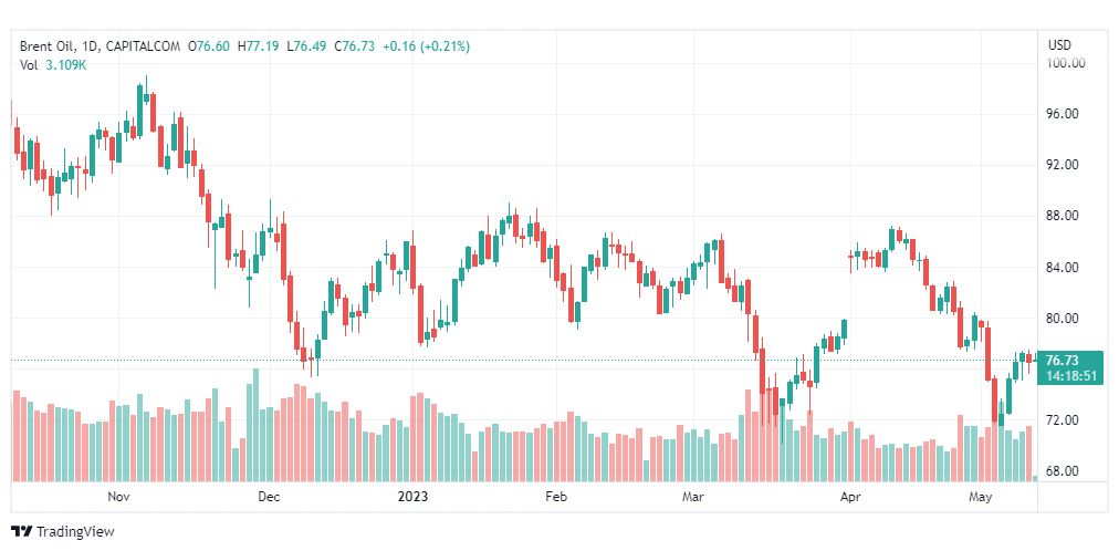 تحليل خام برنت-BRENT-OIL-11-5-2023