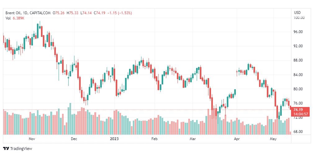 تحليل خام برنت-BRENT-OIL-12-5-2023