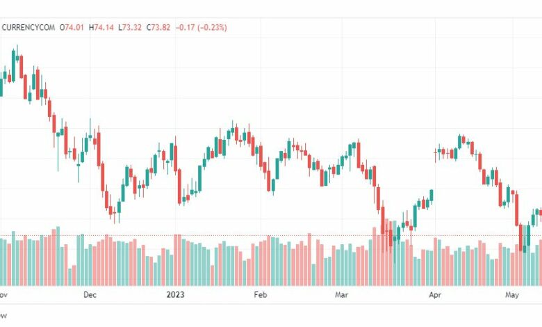 تحليل خام برنت-BRENT-OIL-15-5-2023