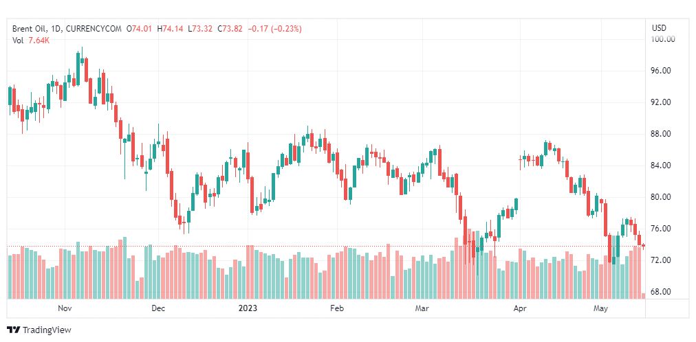 تحليل خام برنت-BRENT-OIL-15-5-2023
