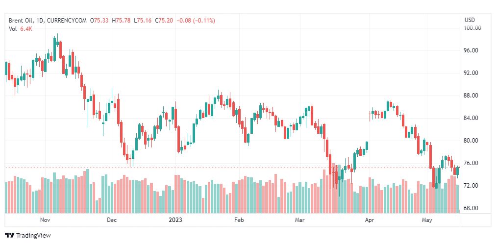 تحليل خام برنت-BRENT-OIL-16-5-2023