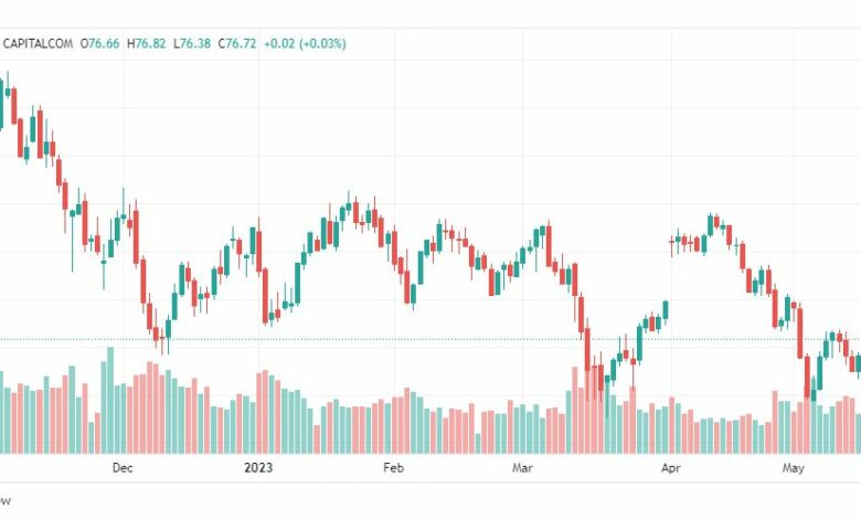 تحليل خام برنت-BRENT-OIL-18-5-2023