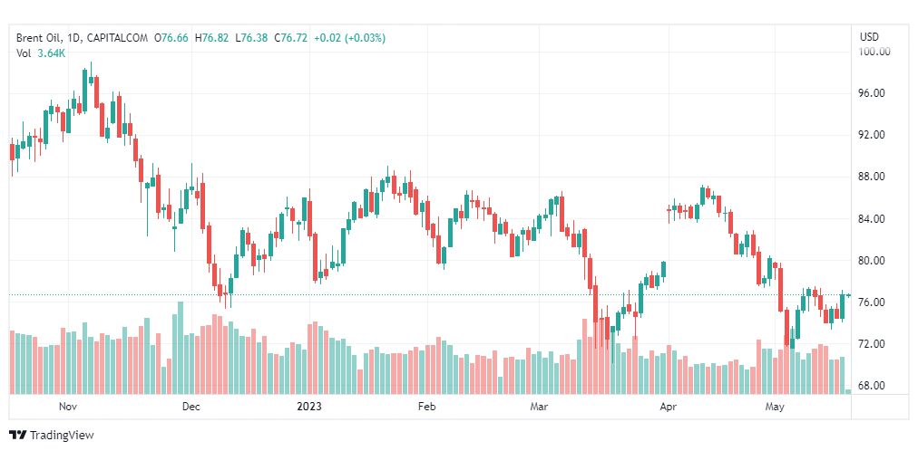 تحليل خام برنت-BRENT-OIL-18-5-2023