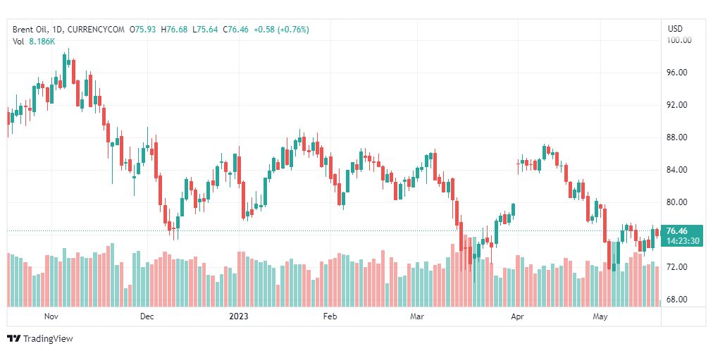 تحليل خام برنت-BRENT-OIL-19-5-2023
